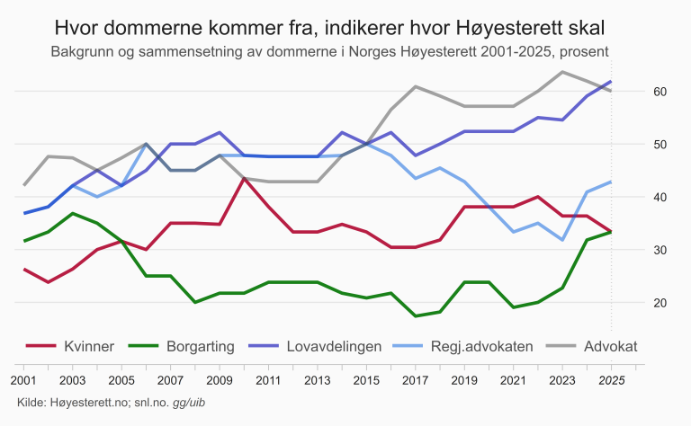hvor_dommerne_kommer_fra_2001-2025.png