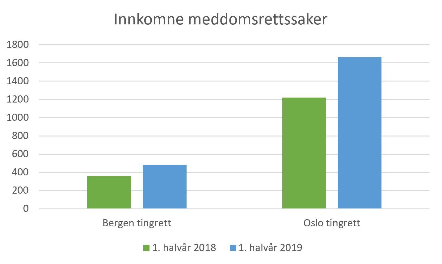 1. halvår stats